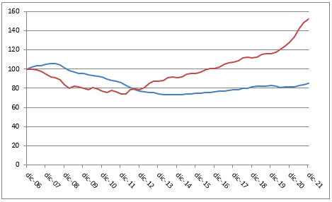 Evolución del precio de la vivienda en España y EEUU (l. roja, base 100).